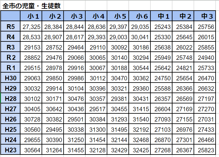 横浜市の公立小中学校の児童・生徒数の表