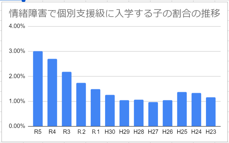 情緒障害で個別支援級に入学した子の割合の推移