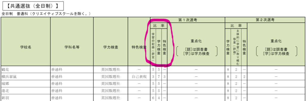 内申と学力検査の比率