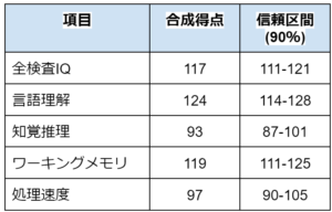 WISC項目別結果の表