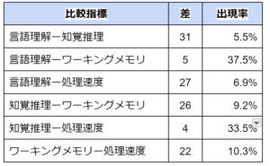 WISC項目間の差