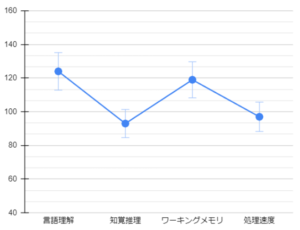 WISC項目別グラフ