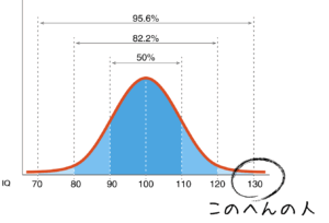 IQの分布
