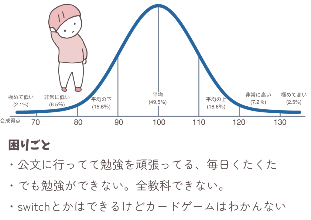 IQが境界知能の子1