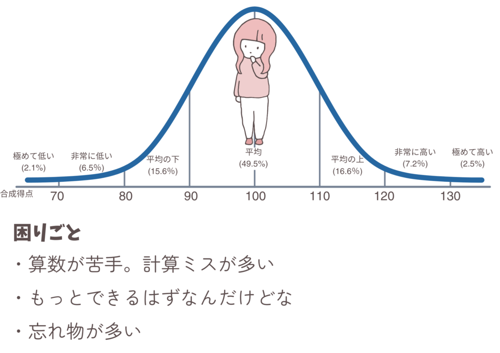 IQは平均域だけど１