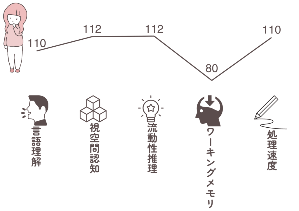 IQは平均域だけど2