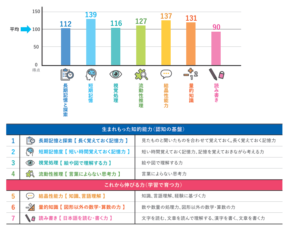 検査結果報告書2生まれ持った知的能力、これから伸びる能力